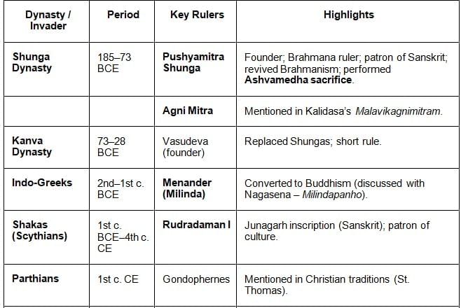 Cheat Sheet: Post-Mauryan | General Awareness for SSC CGL
