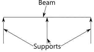 Classification of beams