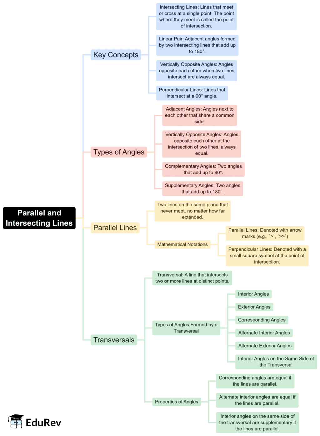 Class 7 Maths Chapter 5 Mindmap - Parallel and Intersecting Lines
