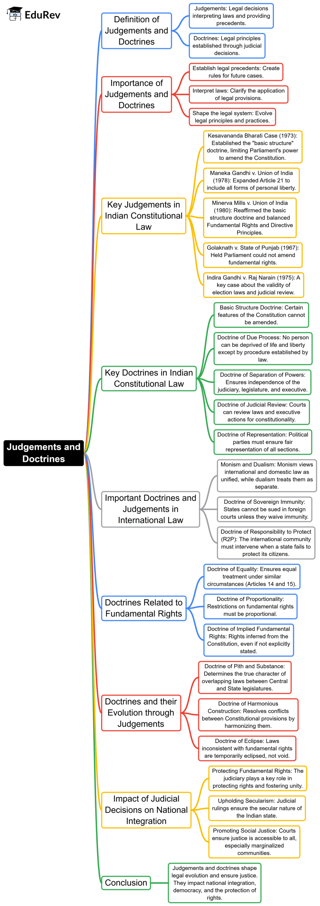 Mindmap: Judgements and Doctrines | Indian Polity for UPSC CSE