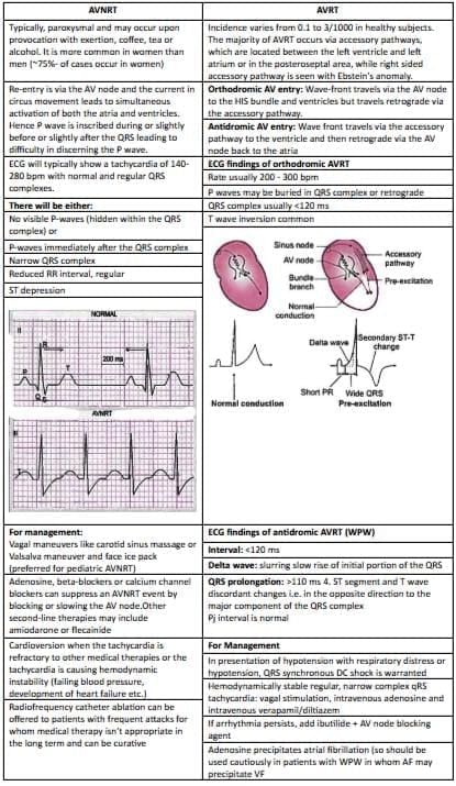 Cardiology Chapter Notes | Medicine - NEET PG