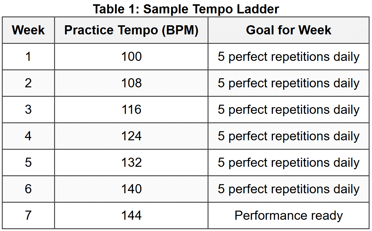 3.4 The Tempo Ladder Approach
