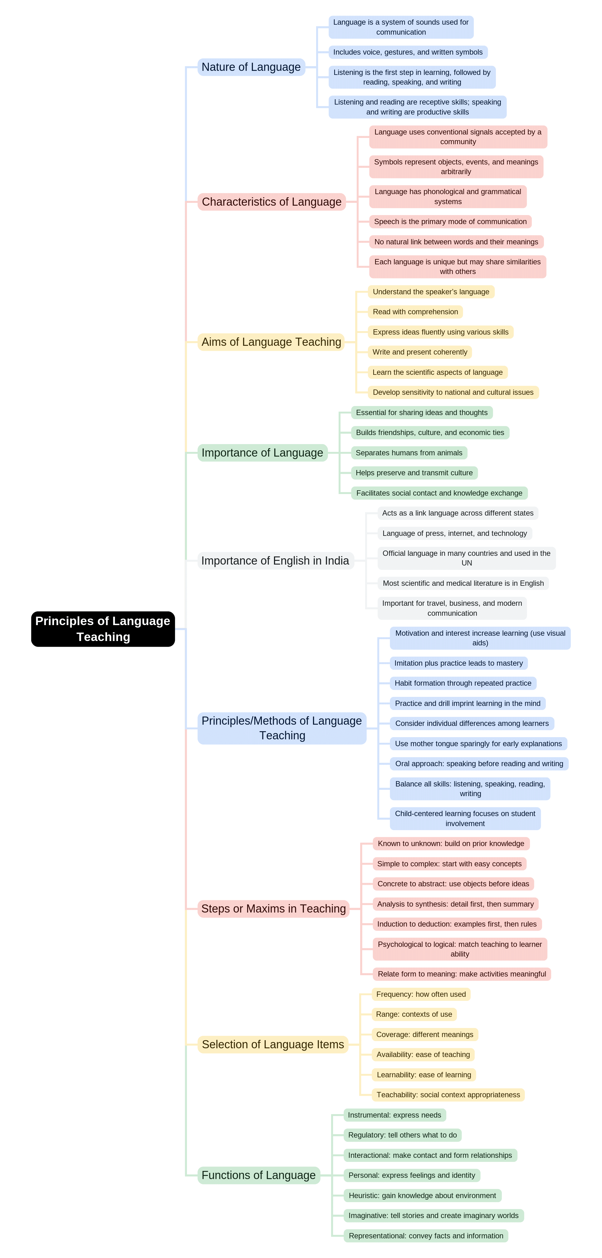 Mind Map: Principles of Language | English Language & Pedagogy for CTET & TET Exams - CTET & State TET