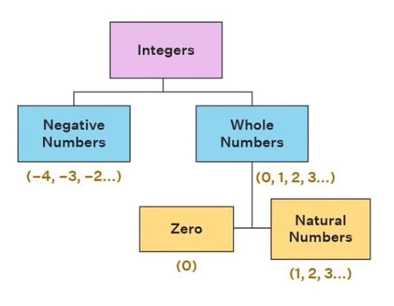 A Quick Recap of Integers