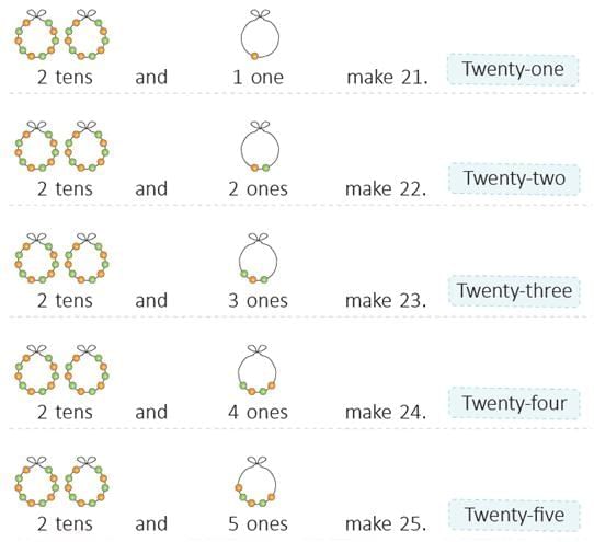 Numbers from 21 to 50 Chapter Notes | Mathematics Class 1 ICSE