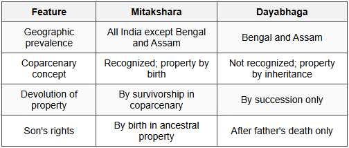 6.2 Mitakshara vs. Dayabhaga Schools