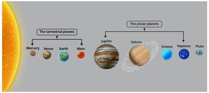 NCERT Summary: Our Solar System - 1 | Geography for UPSC CSE