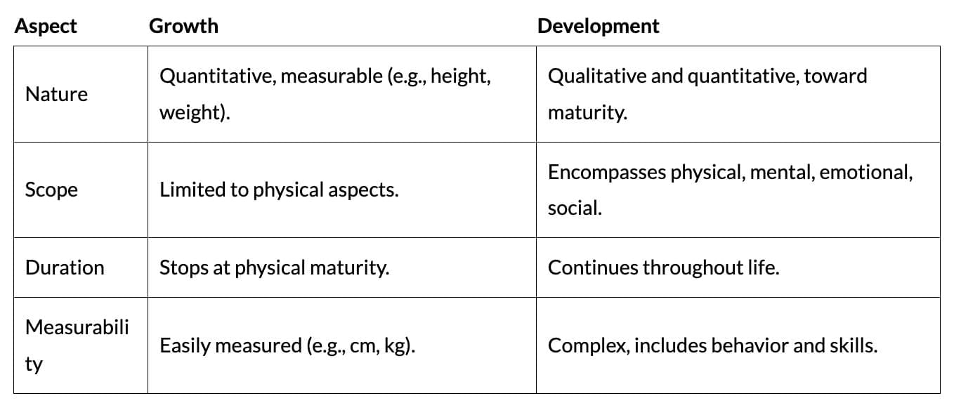 Cheat Sheet: Development & Its Relationship with Learning | Child Development and Pedagogy for CTET Preparation - CTET & State TET