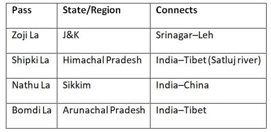 Cheat Sheet: The Himalayas (Northern Mountains) | Geography for UPSC CSE
