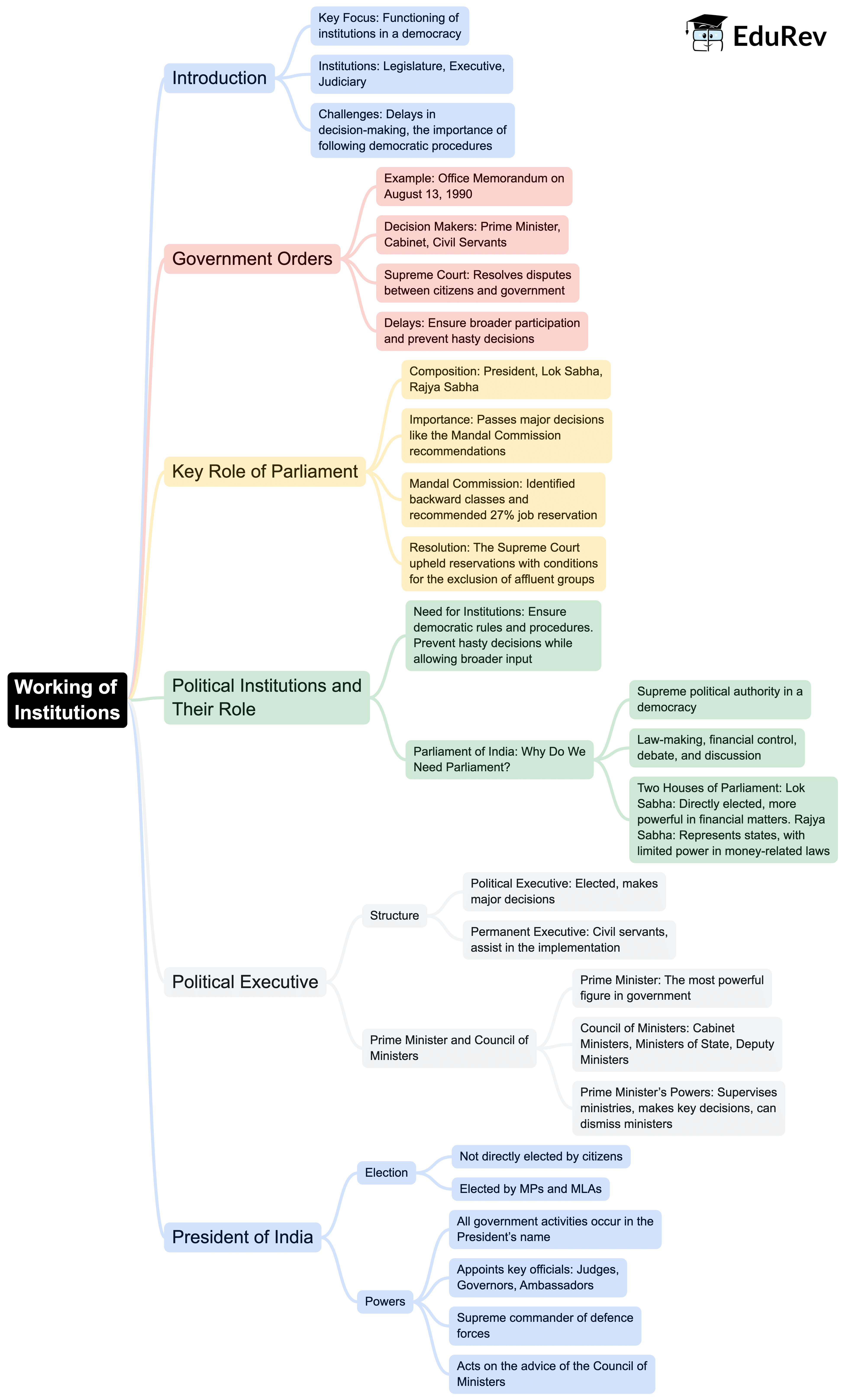 Mindmap: Working of Institutions | Subject-Wise Mind Maps for Class 9