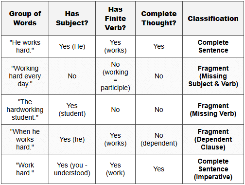 Incomplete sentences and fragments - Top 100 Grammar Mistakes in ...