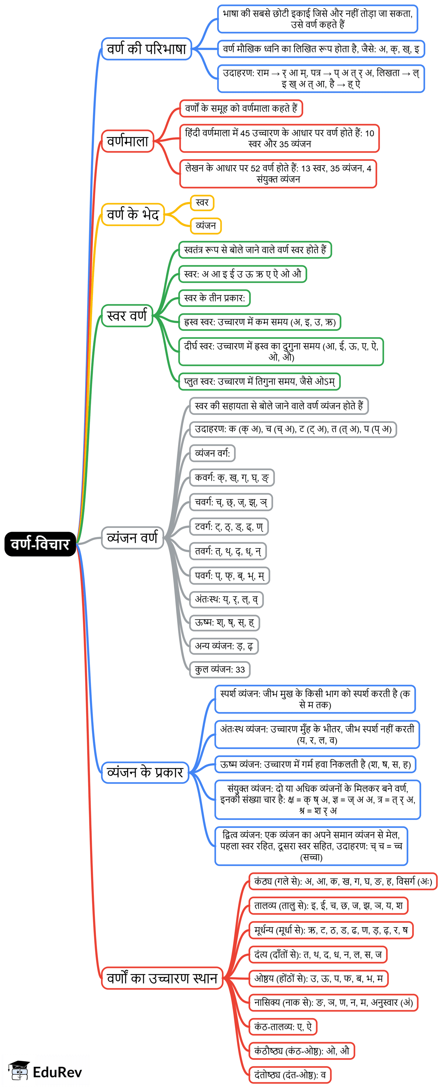 Mind Map: वर्ण-विचार | Hindi Grammar for Class 6