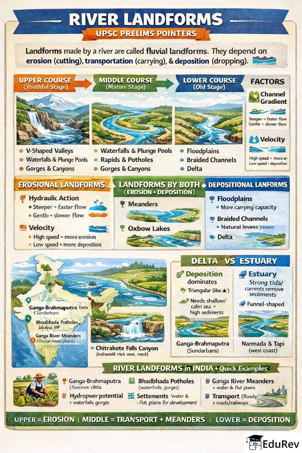 Landforms From Rivers Infographic River Landforms - Geography for UPSC CSE