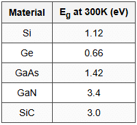 1.5 Band Gap Values