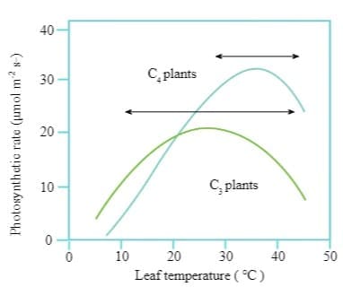 2.5.3 Habitat Adaptation
