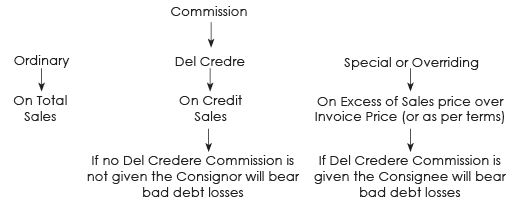 ICAI Notes 7.2: Consignment Accounting - 1