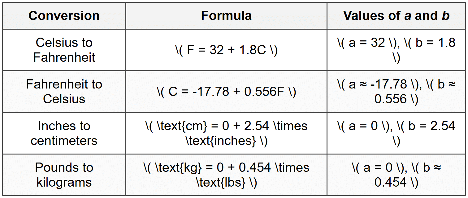 Common Unit Conversions
