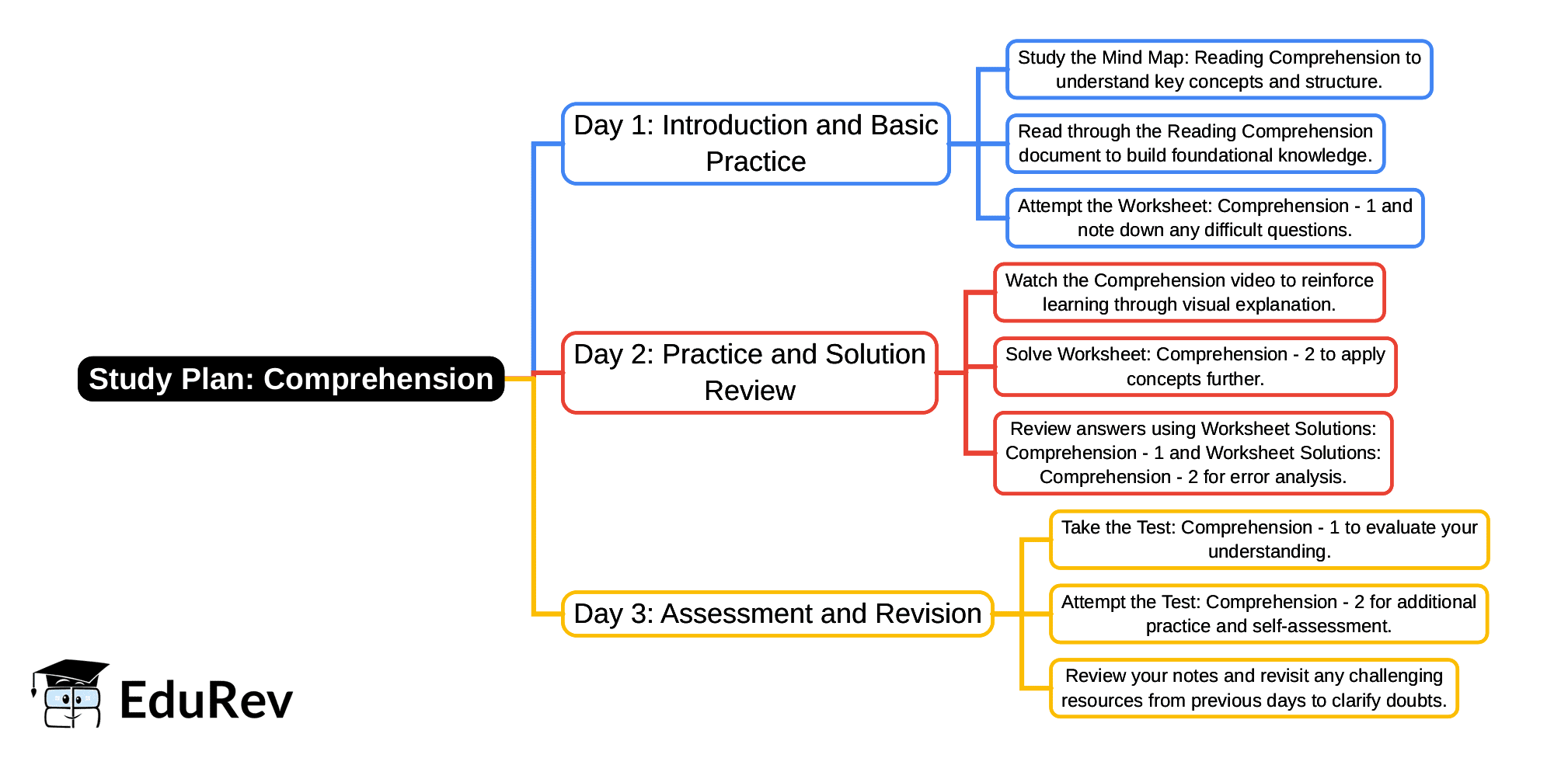 3-Days Study Plan: Comprehension | English Santoor Class 5 - New NCERT