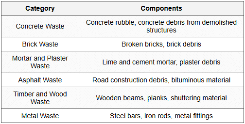 7.2 Classification of C&D Waste