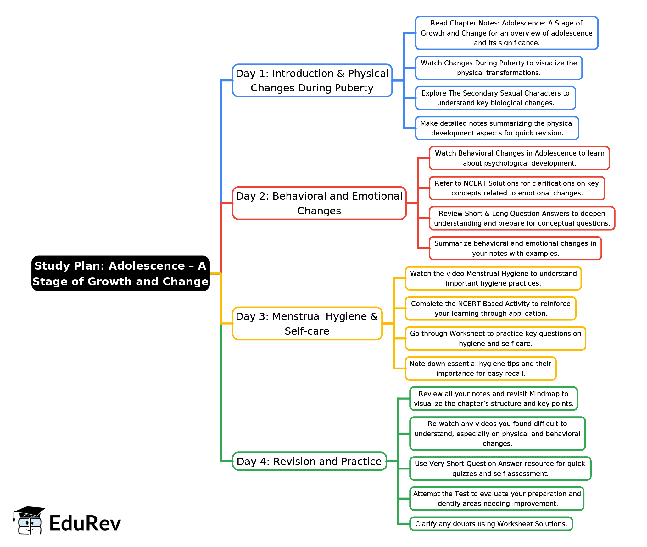 4-Days Study Plan: Adolescence: A Stage of Growth and Change | Science (Curiosity) Class 7 - New NCERT