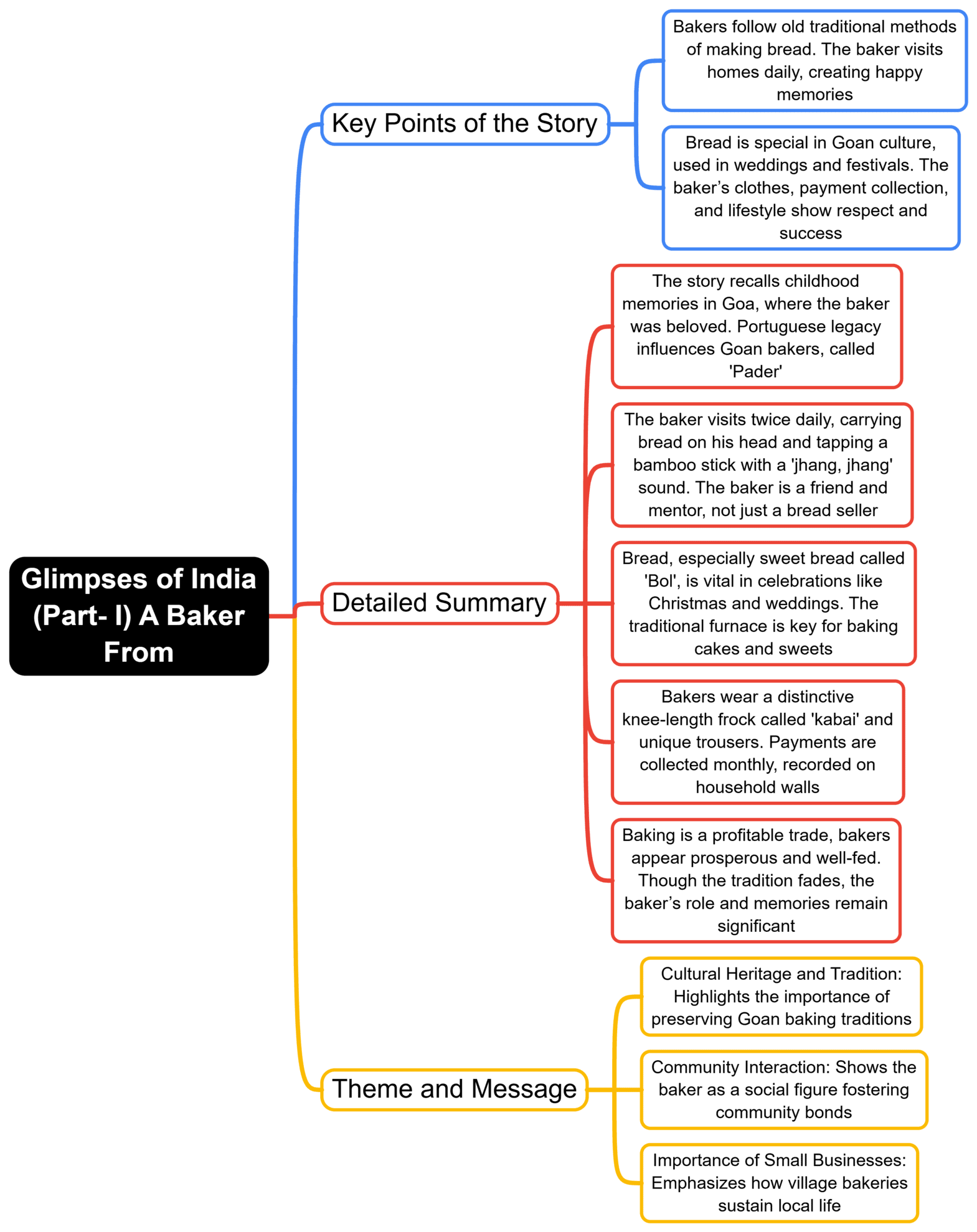 Mind Map: Glimpses of India | English Class 10