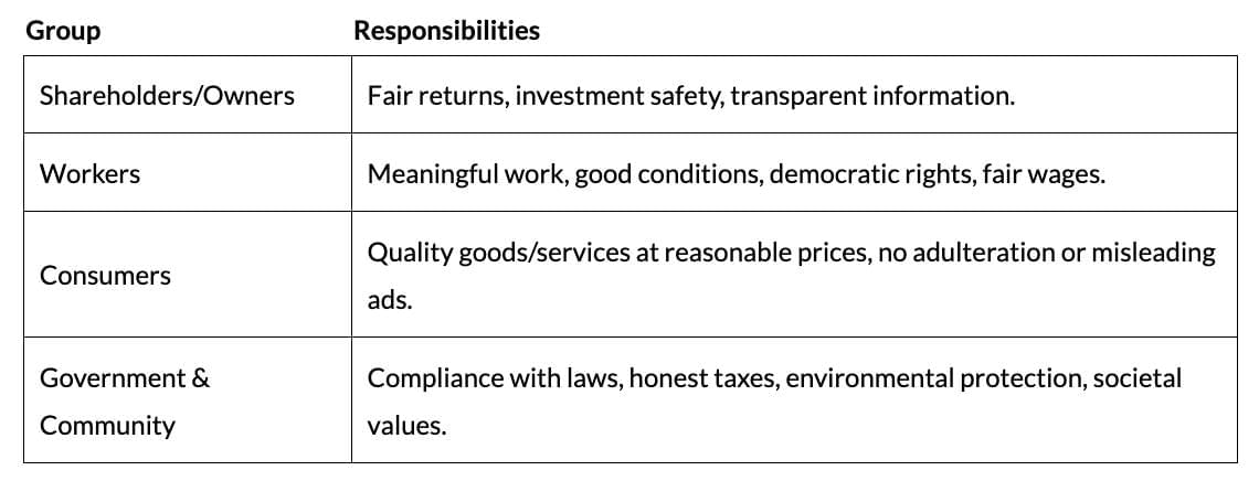Cheat Sheet: Social Responsibilities of Business and Business Ethics | Business Studies (BST) Class 11 - Commerce