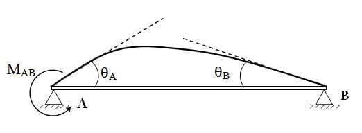 Fig. 15.2.Slope deflection equation at A and B (δ = 0),