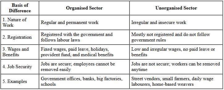 Class 10 Economics Chapter 2 Previous Year Questions - Sectors of the Indian Economy