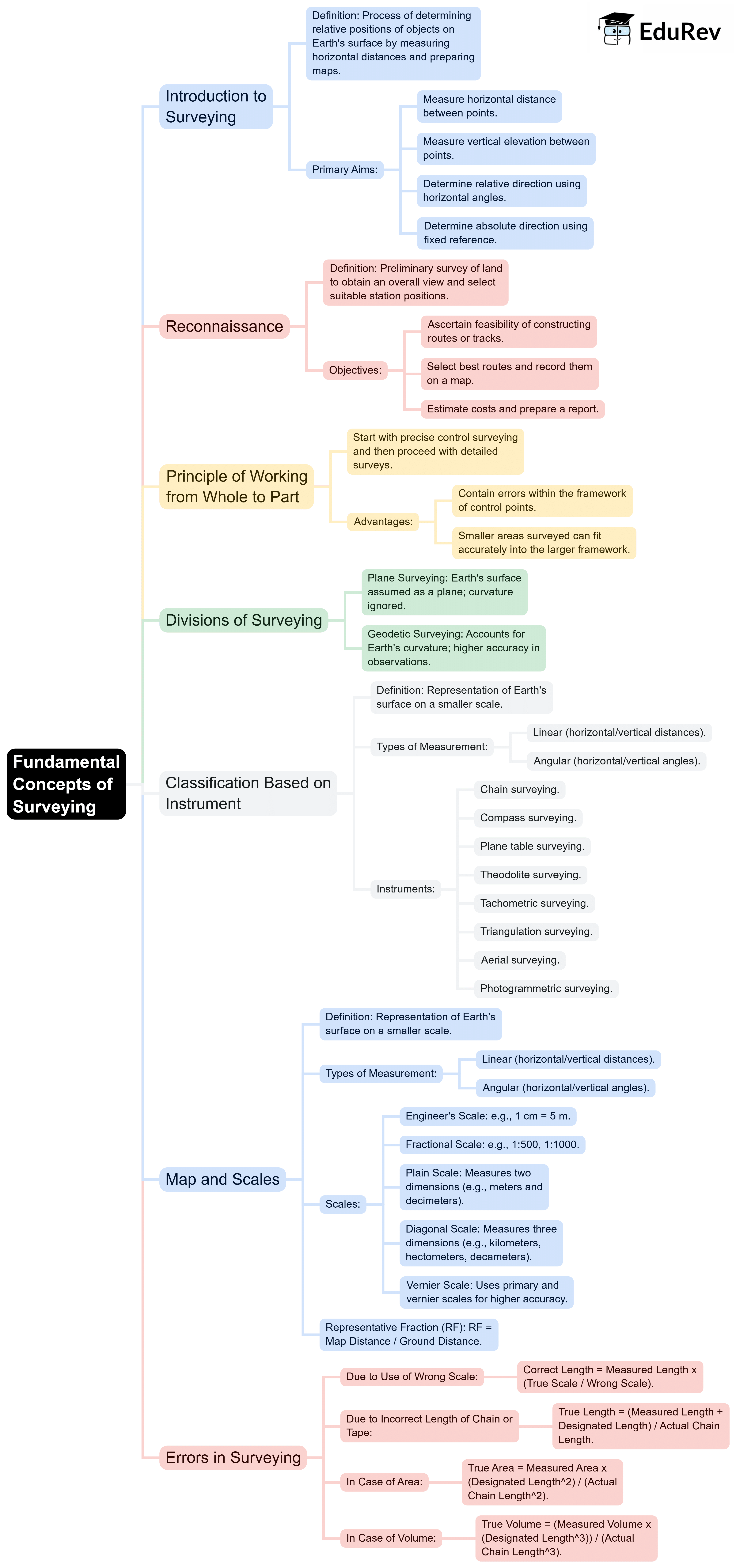 Mind Map: Fundamental Concepts of Surveying | Geomatics Engineering (Surveying) - Civil Engineering (CE)