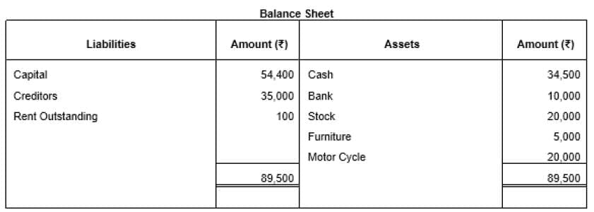 Accounting Equation | Accountancy Class 11 - Commerce