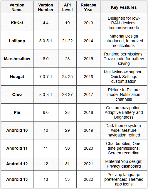 3.2 Major Android Versions (Exam-Relevant)