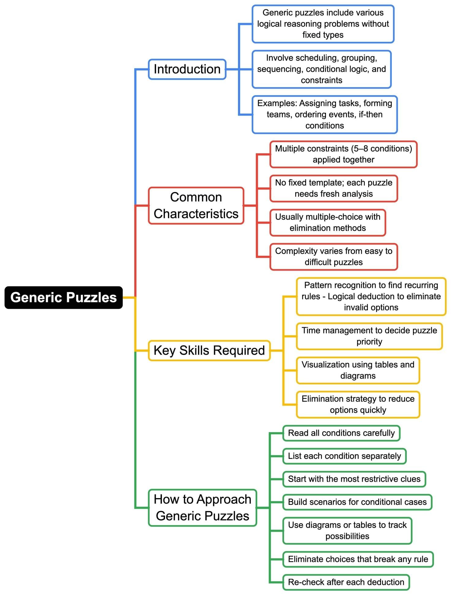 Mind Map: Generic Puzzles | Logical Reasoning (LR) and Data Interpretation (DI) - CAT