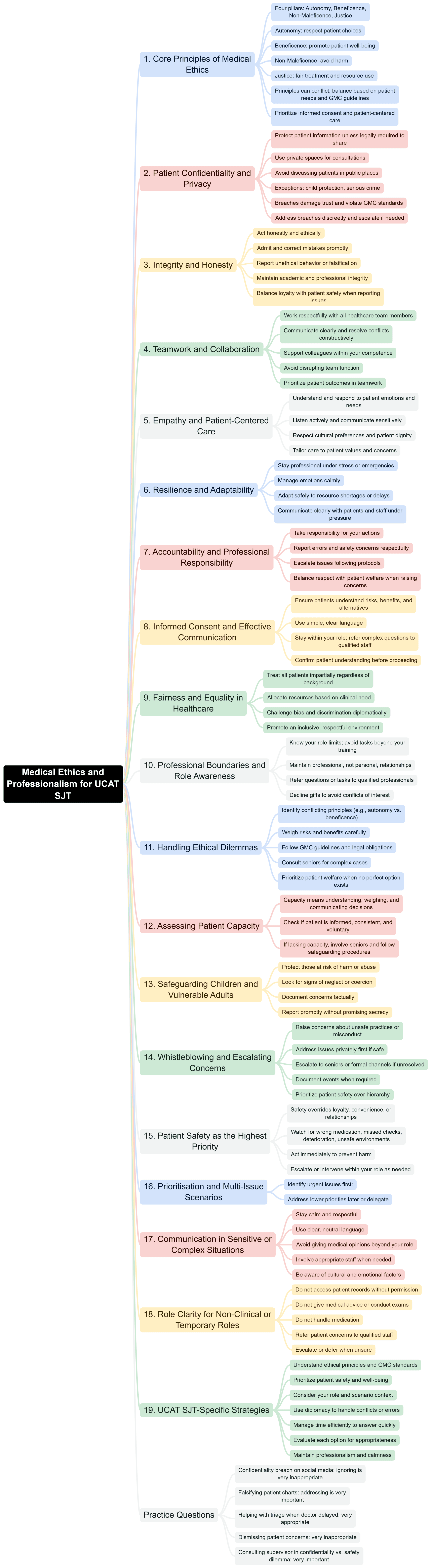 Mind Map: Medical Ethics & Professionalism