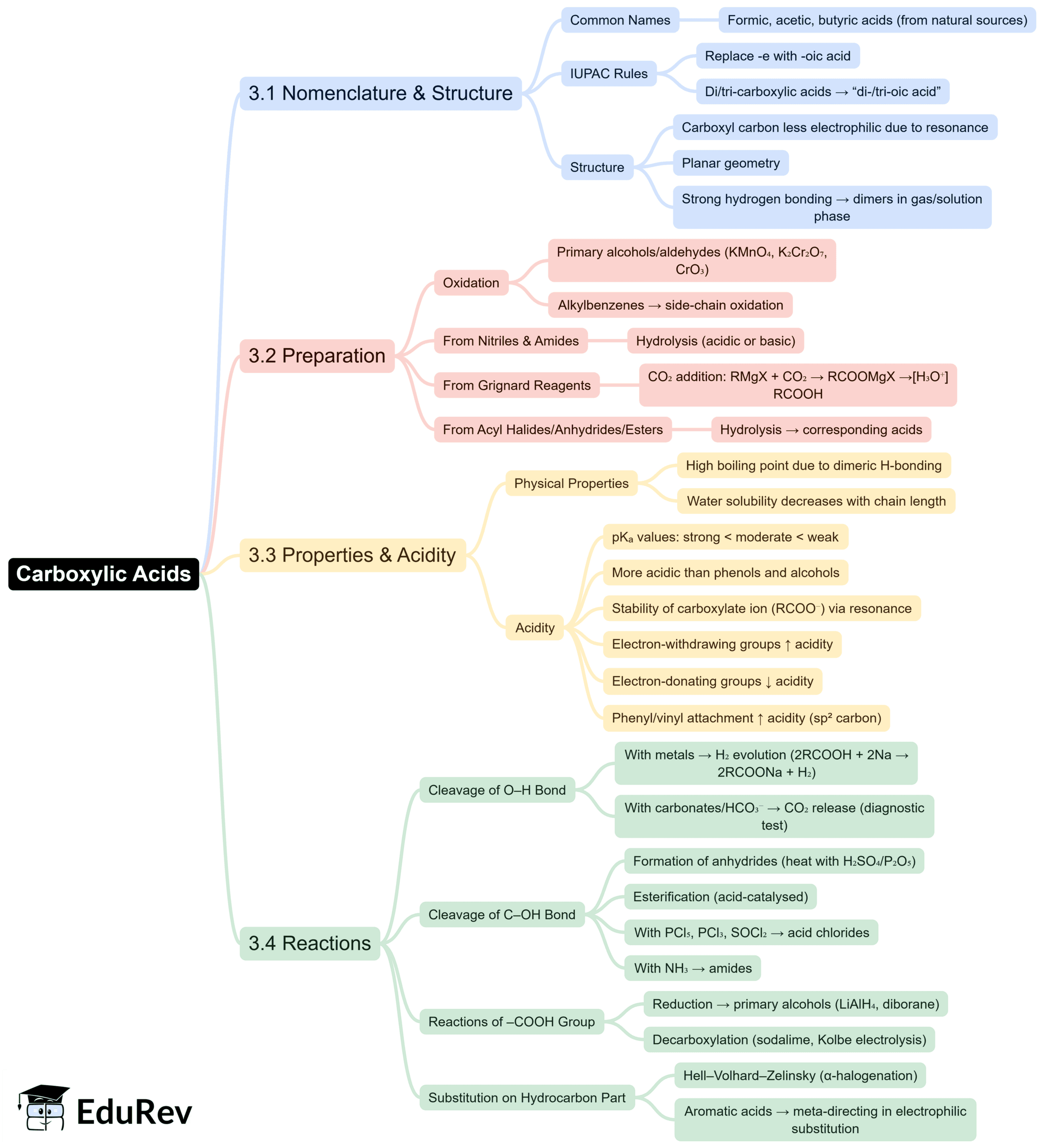 Mind Map: Aldehydes, Ketones, and Carboxylic acids