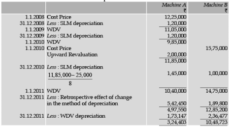 ICAI Notes 5: Depreciation Accounting- 4 - CA Foundation