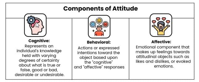 Attitude: Ethics- 1 | UPSC Mains: Ethics, Integrity & Aptitude