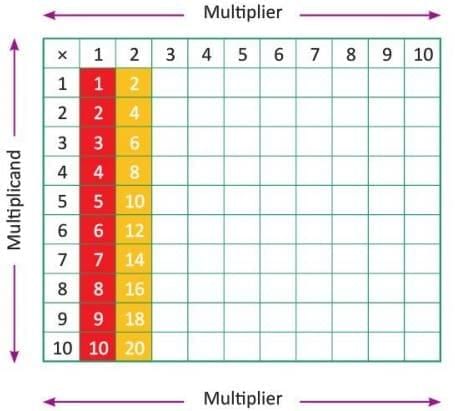 Multiplication Chapter Notes | Mathematics Class 4 ICSE