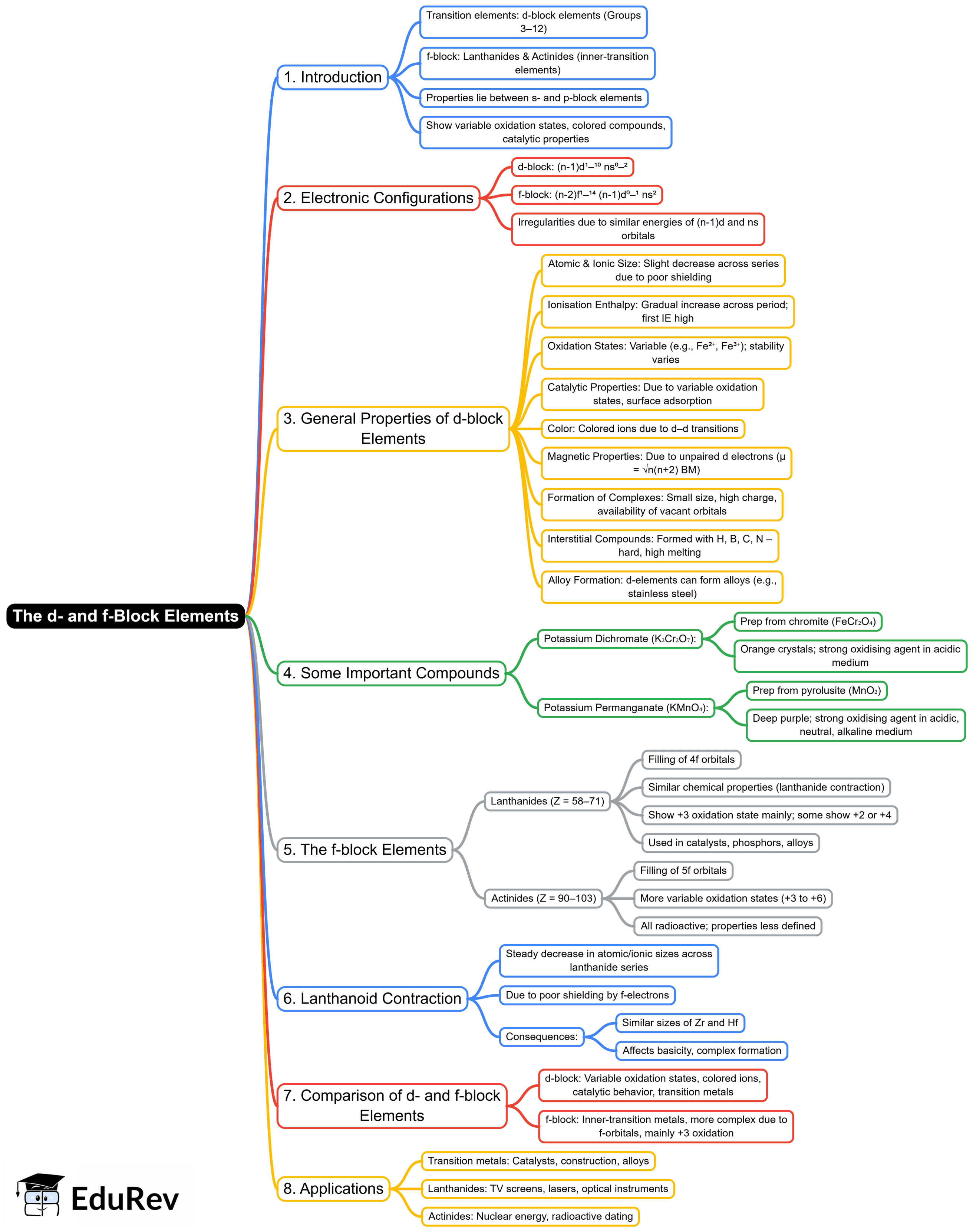 Mind Map: D and F - Block Elements | Chemistry Class 12 - NEET
