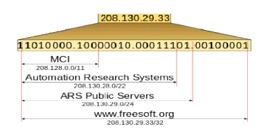 Classless Interdomain Routing (CIDR) | Computer Networks - Computer Science Engineering (CSE)
