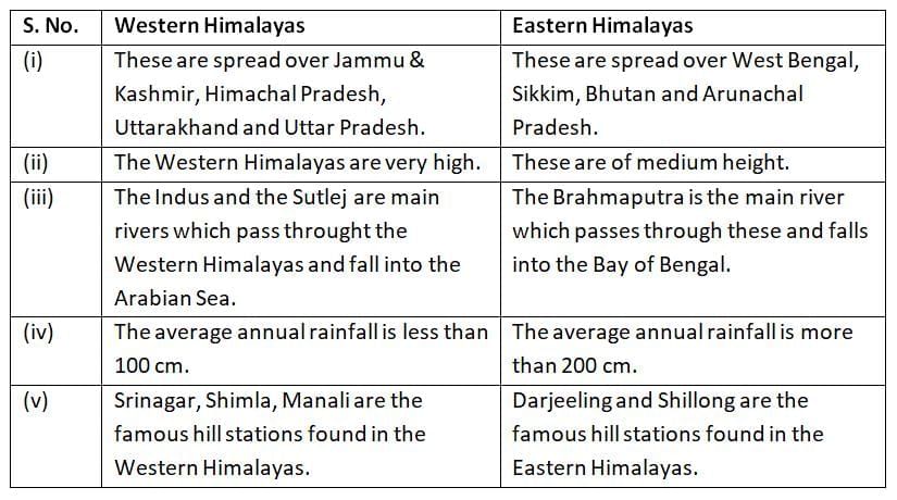 Previous Year Questions: Physical Features of India | Social Studies (SST) Class 9