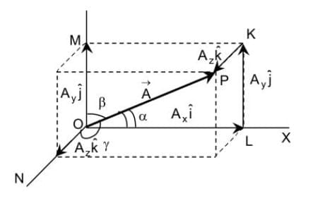 Resolution, Addition & Subtraction of Vectors | Physics for JEE Main & Advanced
