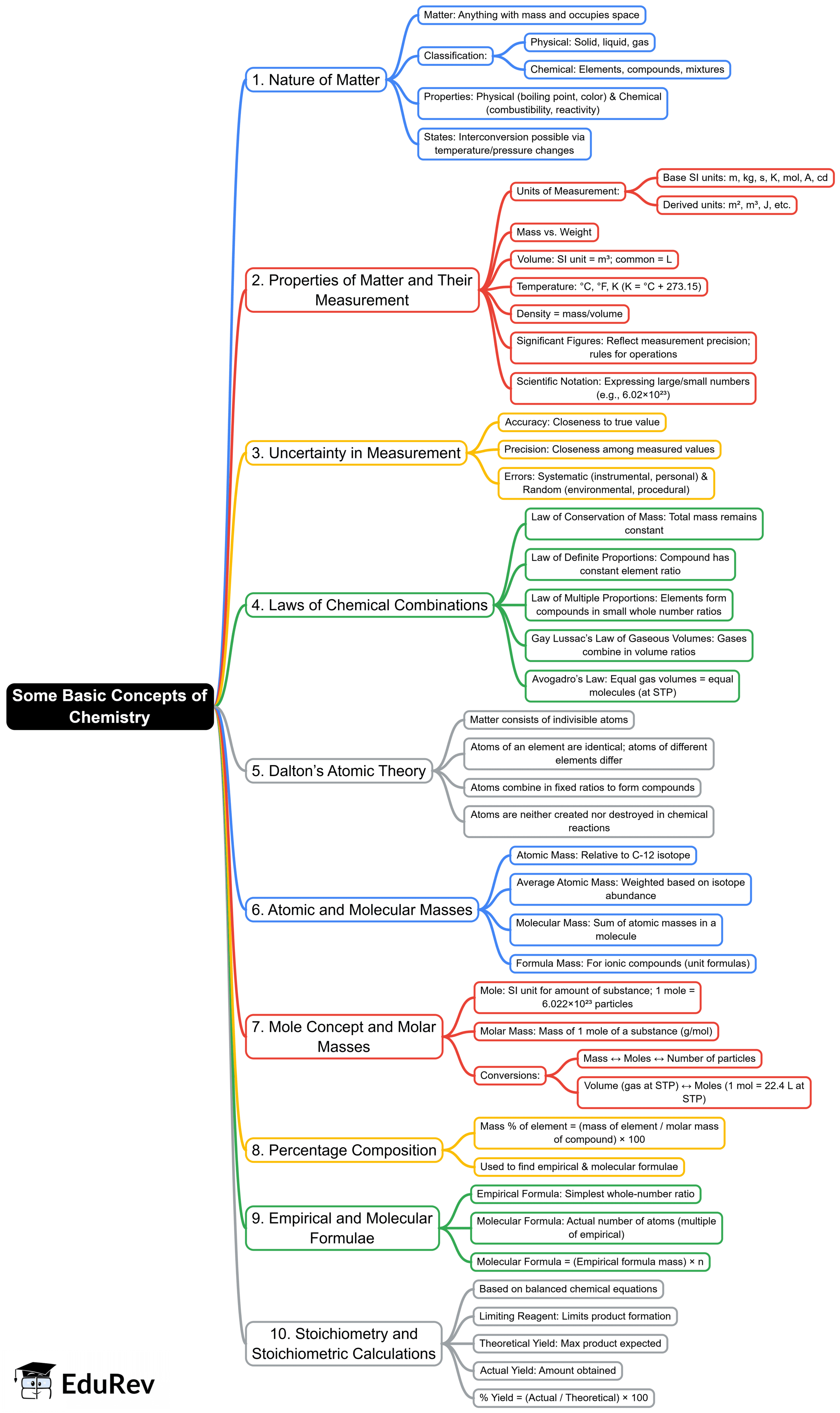 Mind Map: Some Basic Concepts of Chemistry | Chemistry Class 11 - NEET