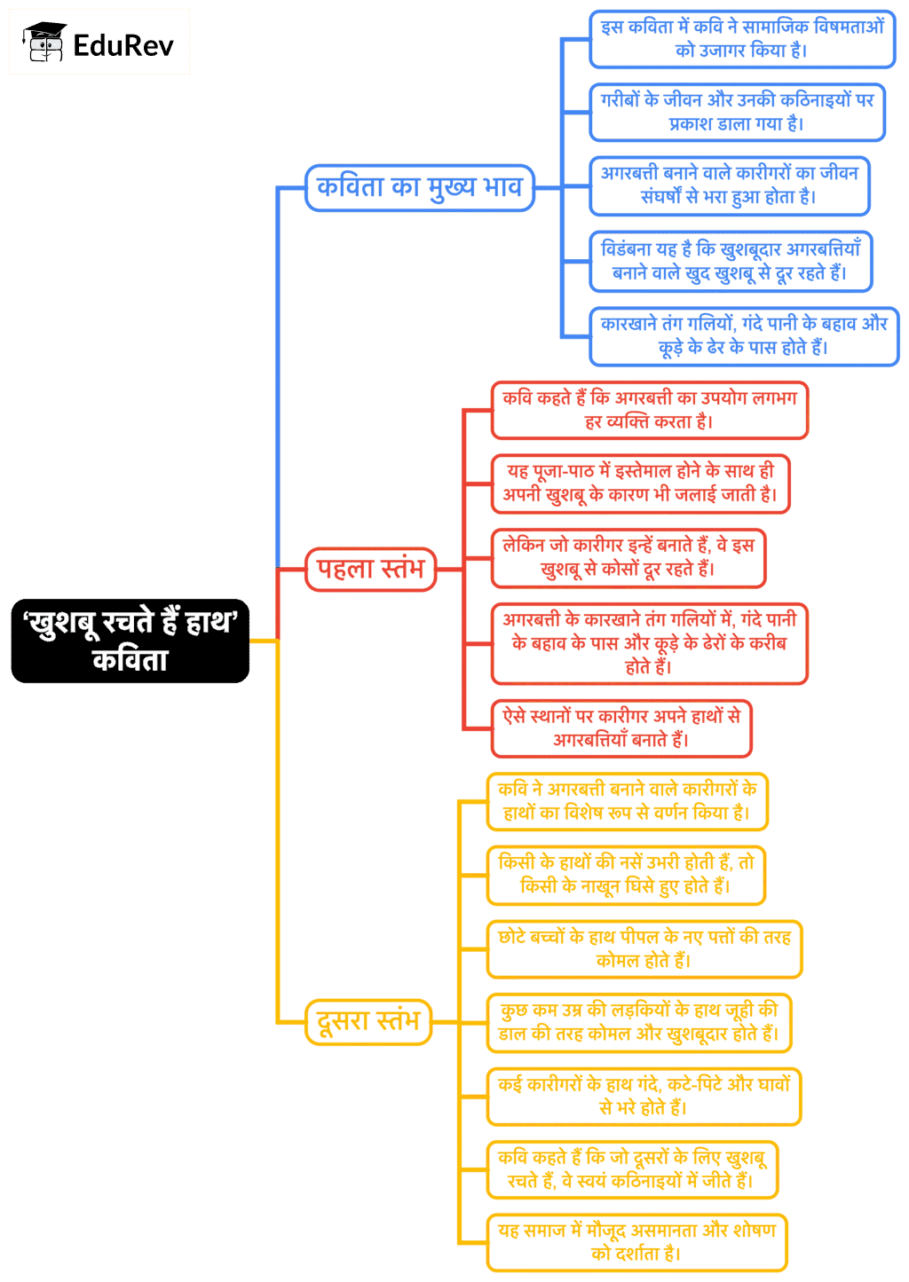 Mind Map: नए इलाके में...खुशबू रचते हैं हाथ... | Hindi Class 9 (Sparsh and Sanchayan)