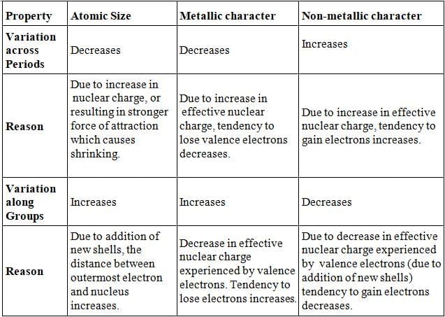Periodic Classification of Element Chapter Notes | Science and Technology Class 10 (Maharashtra SSC Board)