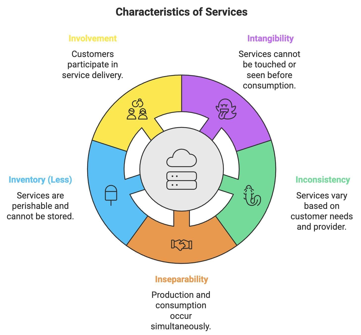 Short Notes: Business Services | Business Studies (BST) Class 11 - Commerce