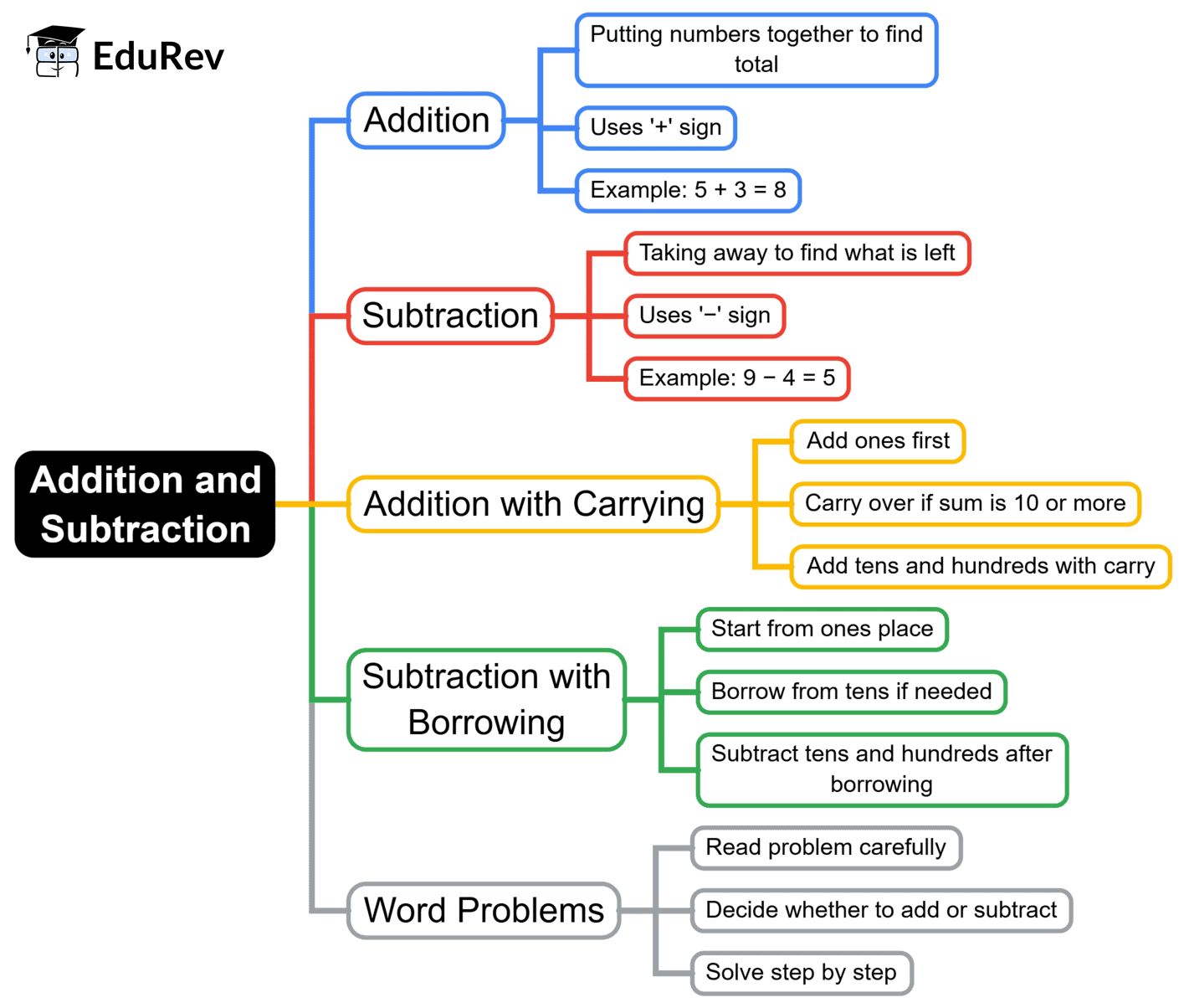 Mind Map: Addition and Subtraction | Math Olympiad for Class 2