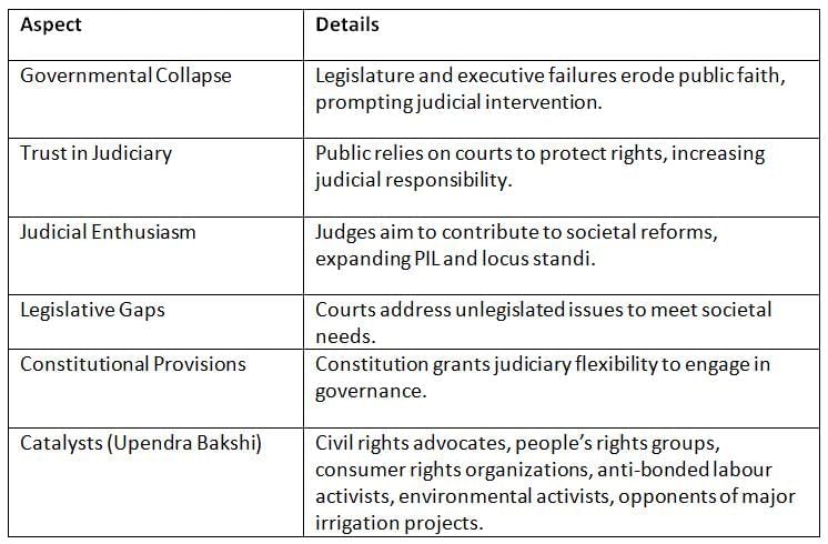 Cheat Sheet: Judicial Activism | Indian Polity for UPSC CSE
