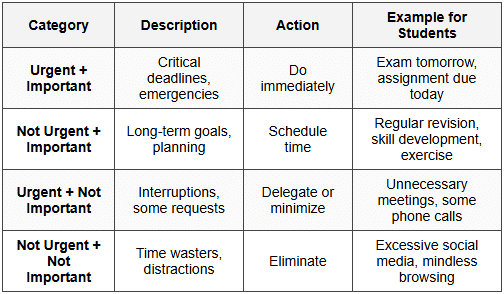 1.2 The Eisenhower Matrix Application