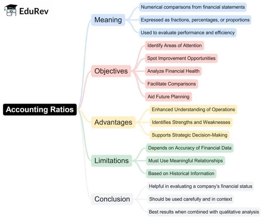 Rapid Revision Mind Map: Accountancy Class 12 | Accountancy Class 12 - Commerce