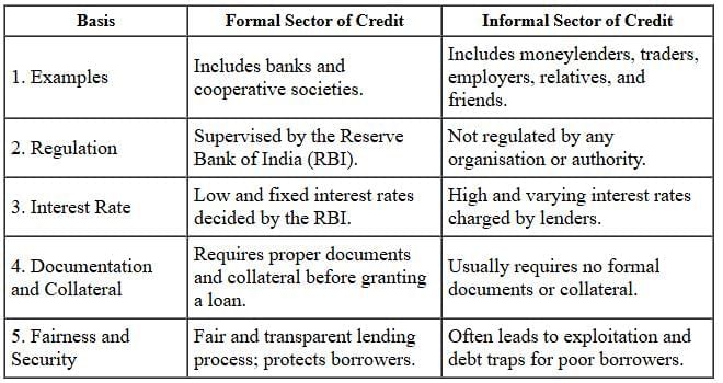 Class 10 Economics Chapter 3 Previous Year Questions - Money and Credit